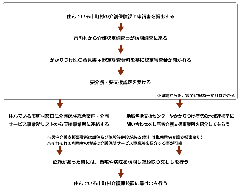 居宅介護支援を利用する方法